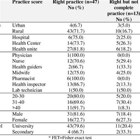 Relation Between Socio Demographic Characteristic Of HCP Working In EPI