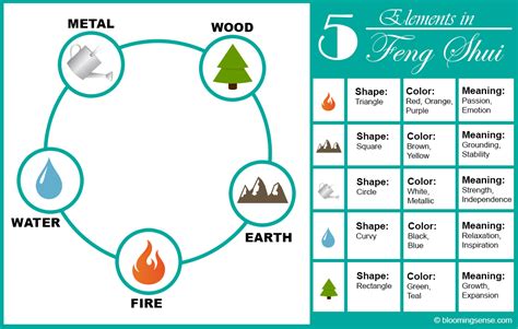 Feng Shui 5 Elements Chart