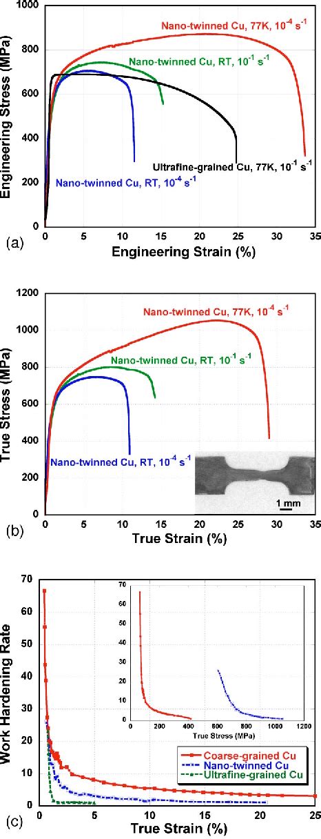 Figure From Strain Hardening And Large Tensile Elongation In