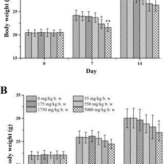 Body Weight Of Female A And Male B Rats In Subacute Toxicity Study