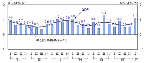 한은 1분기 경제성장률 전기比 11 성장6분기 만에 최고종합 네이트 뉴스