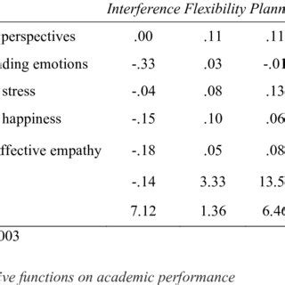 Correlations R Between Executive Functions And Affective Empathy