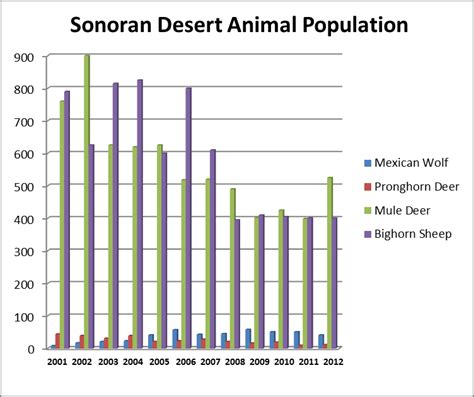 Data and Graphs - Climate Change Affecting the Food Chain in the ...