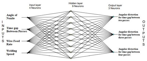 Metals Free Full Text Prediction Of Angular Distortion In Gas Metal