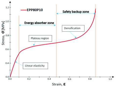 Regions Of Epp Static Stress Strain Curve Download Scientific Diagram