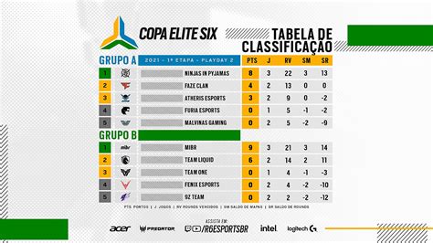 MIBR brilha e garante classificação no Elite Six Escorenews