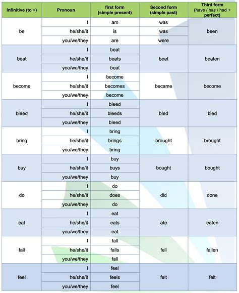 Appendix P2 1 Common Irregular Verbs In Healthcare Banfield S Professional Medical English