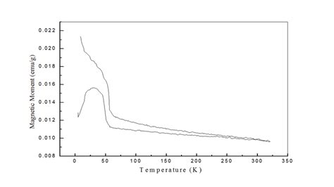 What Does The Fc Zfc Curve Indicates