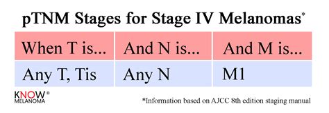 Stages — Know Melanoma