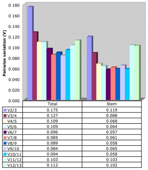 Determination Of The Optimal Number Of Reference Genes Pairwise