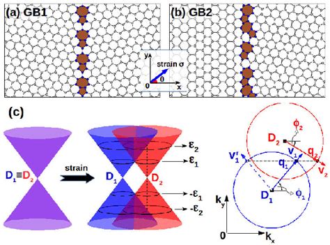 Atomistic Structure Of Graphene Grain Boundary Systems 2112 A Download Scientific