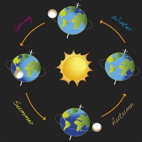 Earth's Perihelion and Aphelion 2025-2035 Dates - Farmers' Almanac ...