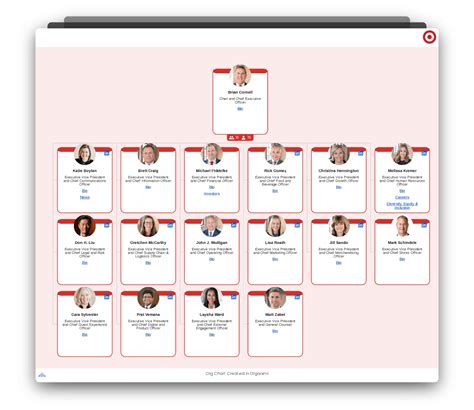 Targets Organizational Structure Interactive Chart Organimi