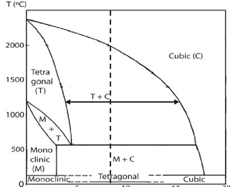 Phase diagram of the yttria zirconia system reproduced for the data of ...