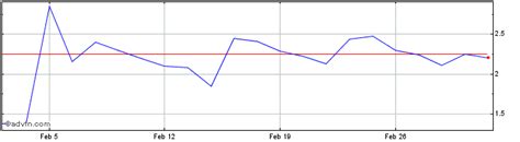 Helium One Global Ltd Share Charts - Historical Charts, Technical ...