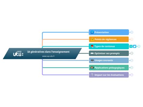 Cartographie Ia G N Ratives Dans L Ensei Mind Map