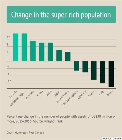 Canada Has Worlds Fastest Growing Population Of Super Rich Huffpost News