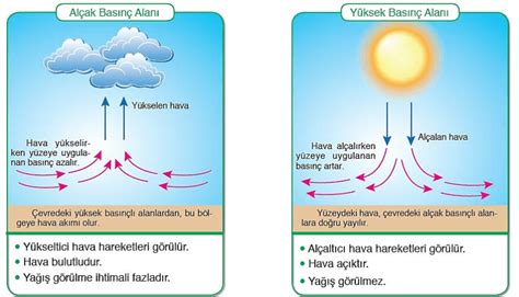 İklim ve Hava Hareketleri FEN AKTİVİTE