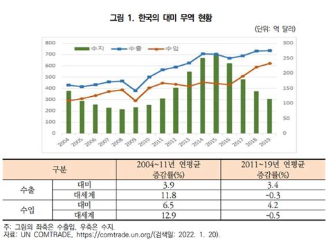 한미 Fta 발효 10년 성과와 시사점 대학지성 Inandout