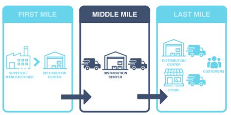 What Is The Middle Mile Logistics How To Optimize It