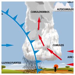 Meteorolog A Aeron Utica Frente Fr O Asoc Pasi N Por Volar