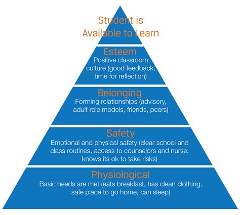 Maslows Hierarchy Of Needs