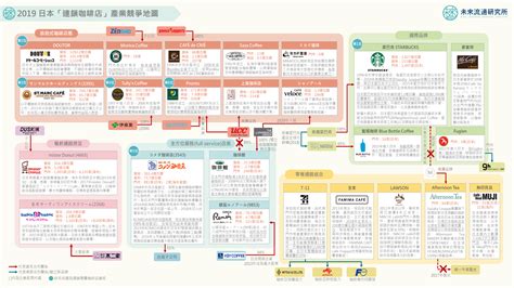 2019產業地圖圖解 未來流通研究所｜商業情報資訊站