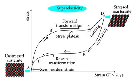 Hysteresis Loop Of Superelastic Shape Memory Alloy Sma Materials Download Scientific Diagram