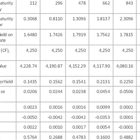 Present Value Of Expected Future Cash Flows Of Hkls Bond And Selected Download Scientific