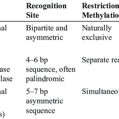 1 Type of Restriction Endonuclease, Recognition, and Cleavage Sites. | Download Table