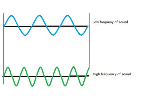 When we use the terms 'low frequency','high frequency',do we say this ...