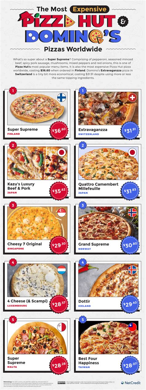 The Most Expensive Pizza Hut & Domino's Pizzas [Infographic] - Best ...