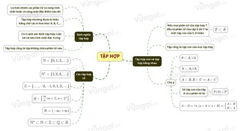 Lý thuyết sơ đồ tư duy tập hợp toán 10