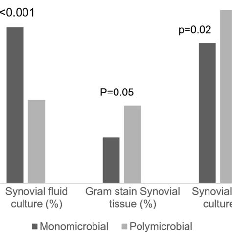 Joint Distribution Among Patients With Culture Positive Septic