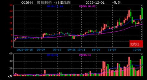 2022年12月01日方兴侠现身佛慈制药佛慈制药证券营业部湖里新浪新闻