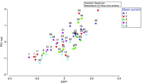 Canonical Analysis Of Principal Coordinates Cap Model For Metals Download Scientific Diagram