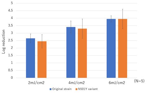 Research Confirms Ushios Care222 Far Uv C Technology Is Effective