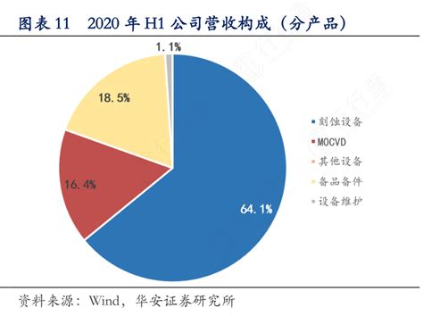 谁能回答2020年h1公司营收构成（分产品）具体情况如何行行查行业研究数据库