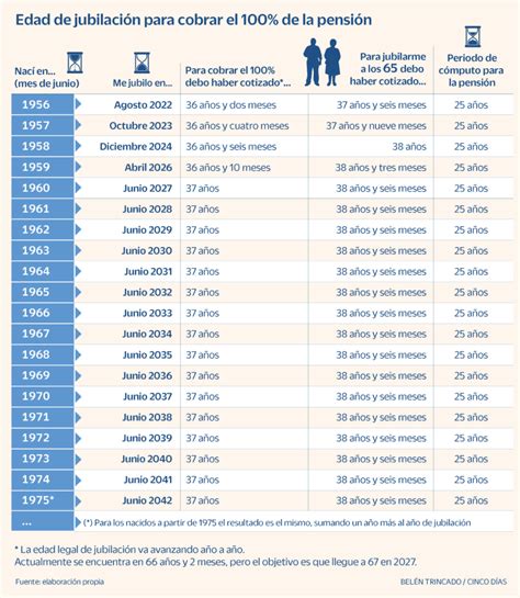 Cu Ntos A Os Hay Que Tener Cotizados Para Jubilarse En