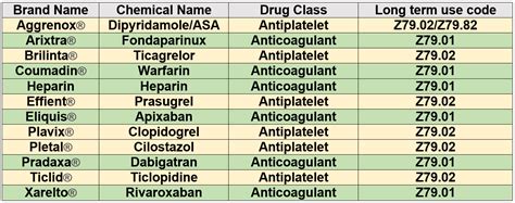 Knowing The Difference Between Anticoagulants And Antiplatelets