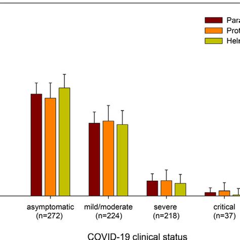 Relationship Of Parasite Co Infection With Categories Of COVID 19