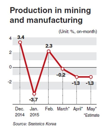 Business Sentiment Hits 6 Year Low