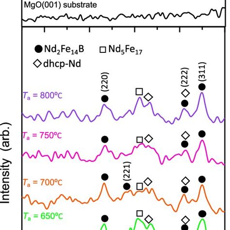 Xrd Patterns For The Nd Fe Bmofe Co Multilayered Films In The Download Scientific Diagram