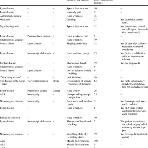 Time from first symptoms to ALS diagnosis | Download Scientific Diagram