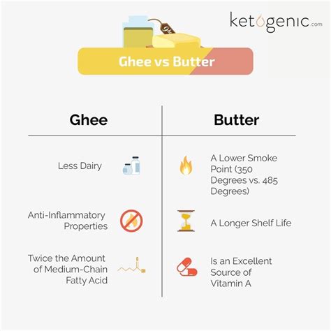 Ghee and Butter: What's the Difference? - Keto Nutrition