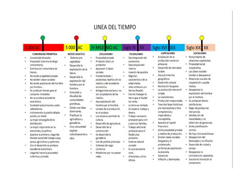 Linea Del Tiempo Economia Economia Studocu
