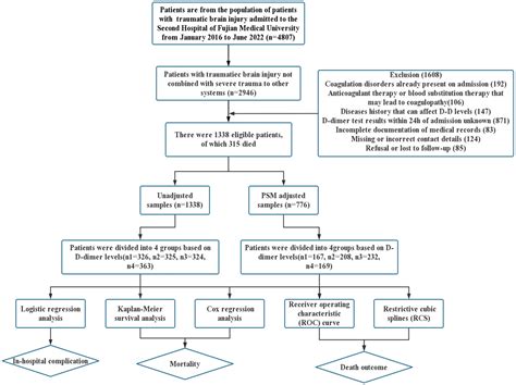 Frontiers Plasma D Dimer Levels Are A Biomarker For In Hospital