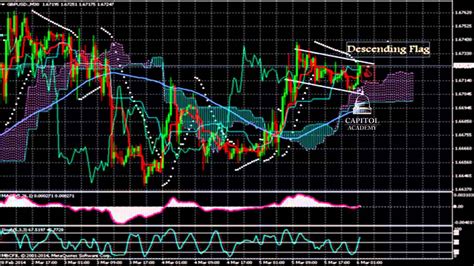 Gbp Usd Analyse Technique Forex Du Mars Youtube