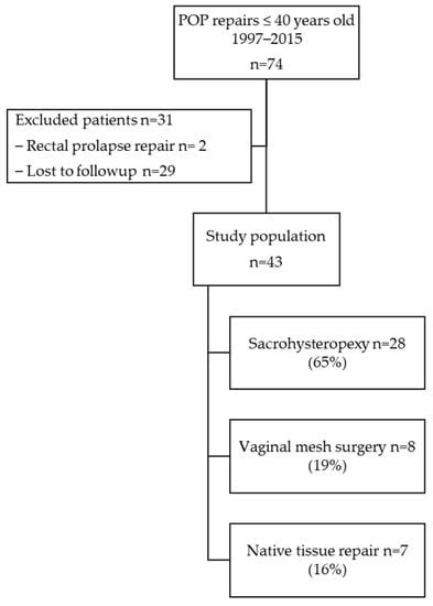 Long Term Outcomes After Pelvic Organ Prolapse Repair In Young Women