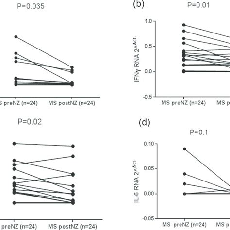 Rna Cytokine Fragment Relative Amounts Of Il 17a Ifn γ Tnfα And Il 6 Download Scientific